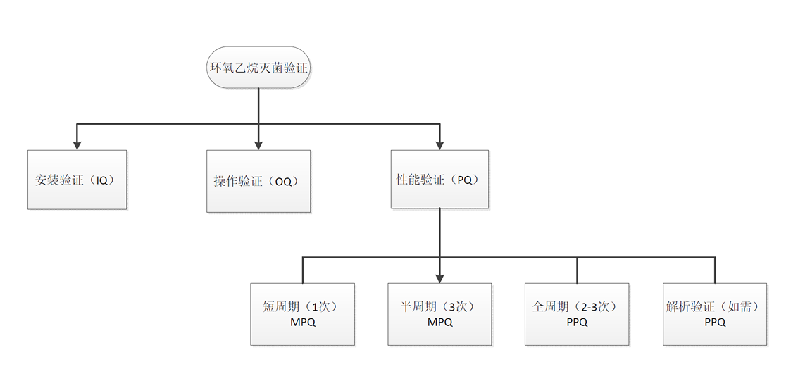 环氧乙烷灭菌验证设计